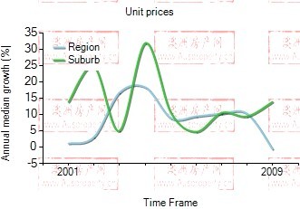 2001年到2009年，kelvin grove地区公寓房产价格中位数变化图示